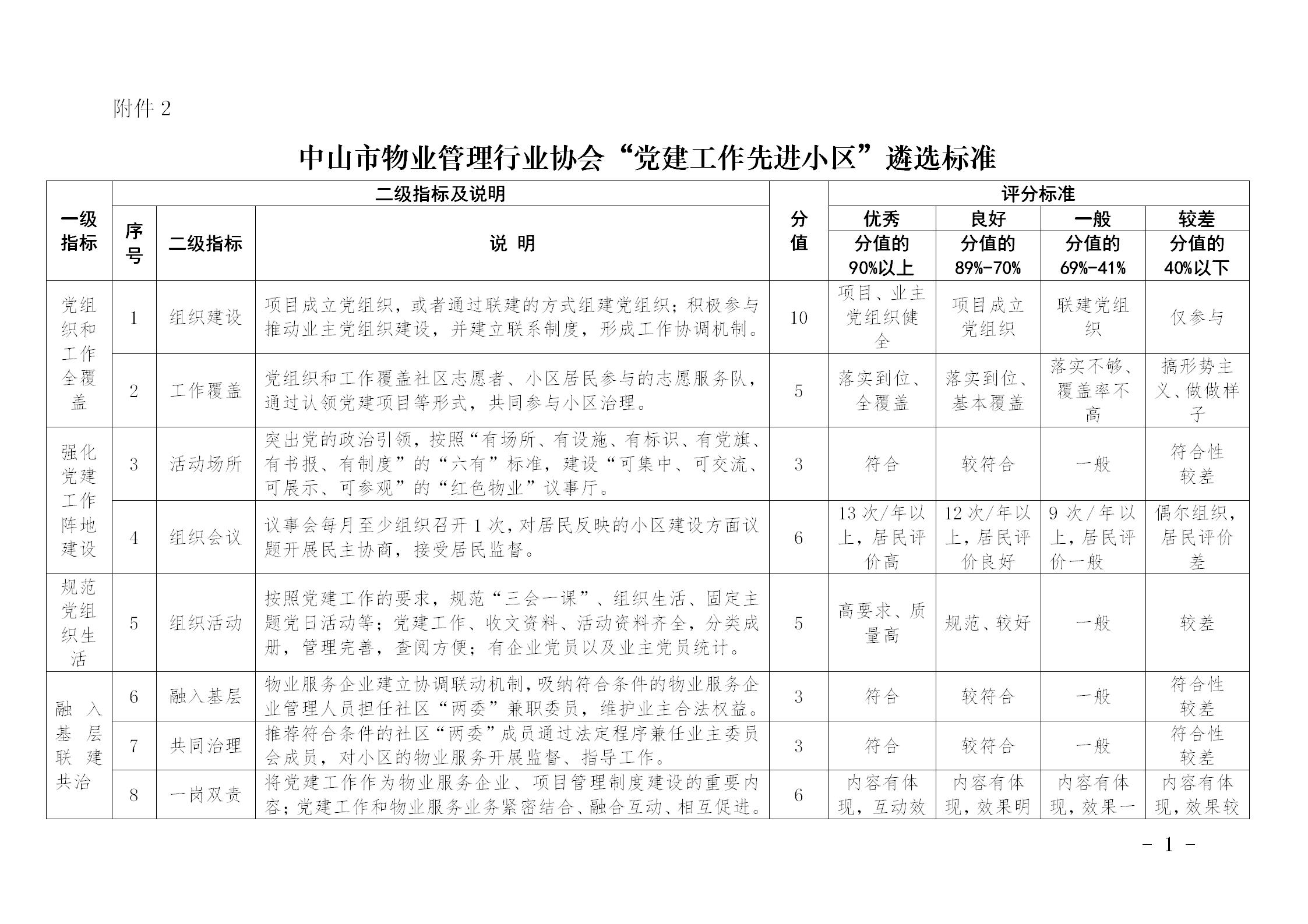 中山市物业管理行业协会“党建工作先进小区”遴选标准_01.jpg